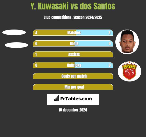 Y. Kuwasaki vs dos Santos h2h player stats