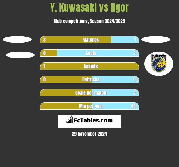 Y. Kuwasaki vs Ngor h2h player stats