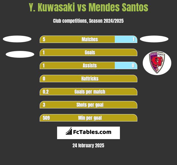 Y. Kuwasaki vs Mendes Santos h2h player stats