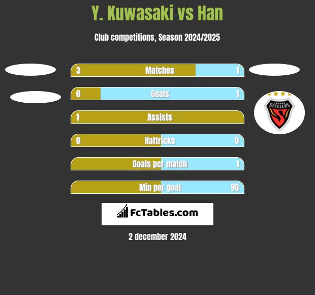 Y. Kuwasaki vs Han h2h player stats