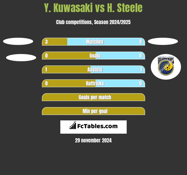 Y. Kuwasaki vs H. Steele h2h player stats