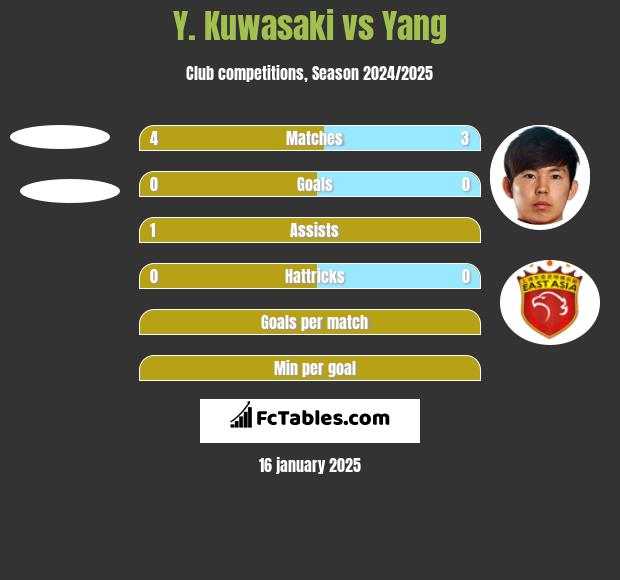 Y. Kuwasaki vs Yang h2h player stats