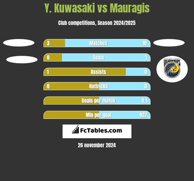 Y. Kuwasaki vs Mauragis h2h player stats