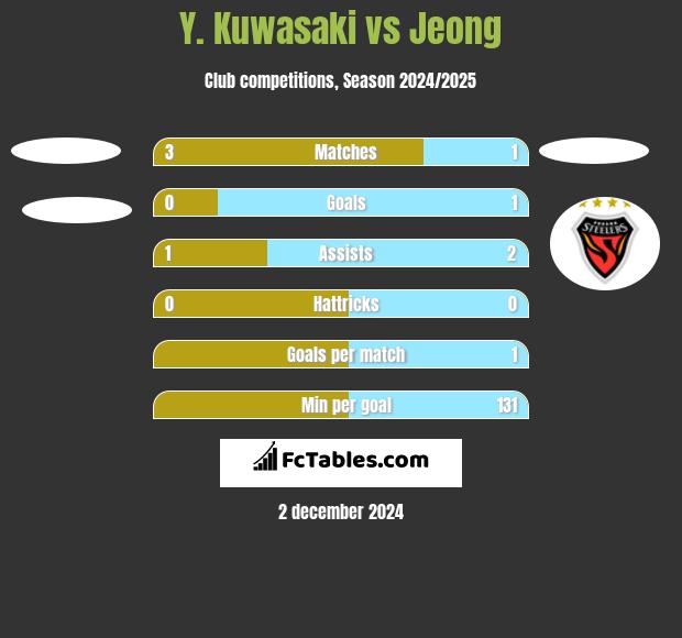 Y. Kuwasaki vs Jeong h2h player stats