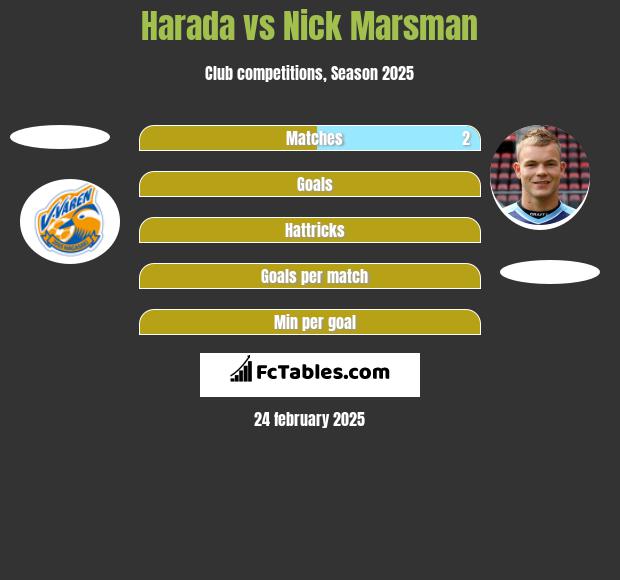 Harada vs Nick Marsman h2h player stats