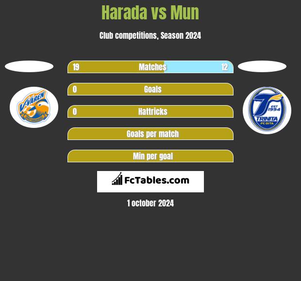 Harada vs Mun h2h player stats