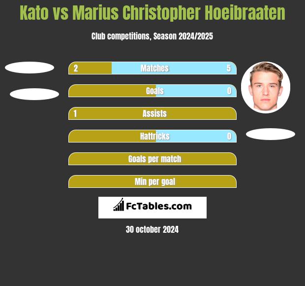 Kato vs Marius Christopher Hoeibraaten h2h player stats