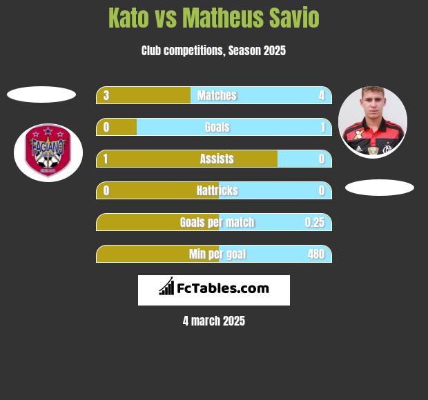 Kato vs Matheus Savio h2h player stats