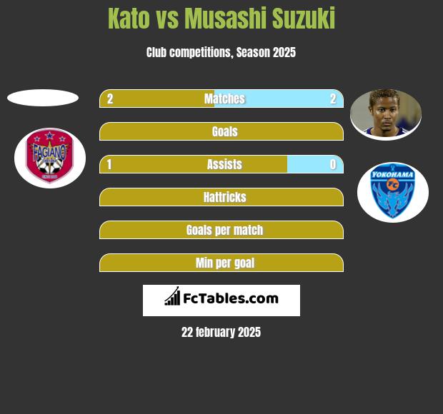 Kato vs Musashi Suzuki h2h player stats