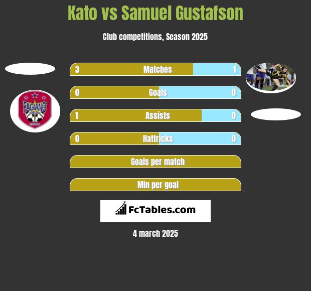 Kato vs Samuel Gustafson h2h player stats