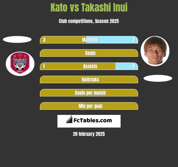 Kato vs Takashi Inui h2h player stats