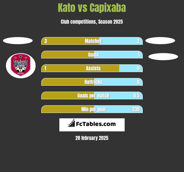 Kato vs Capixaba h2h player stats