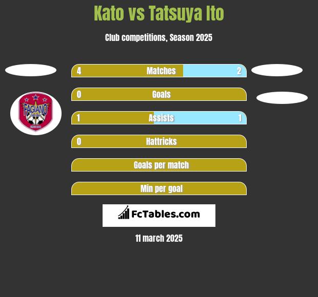 Kato vs Tatsuya Ito h2h player stats