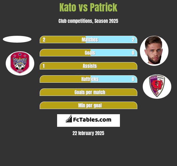 Kato vs Patrick h2h player stats