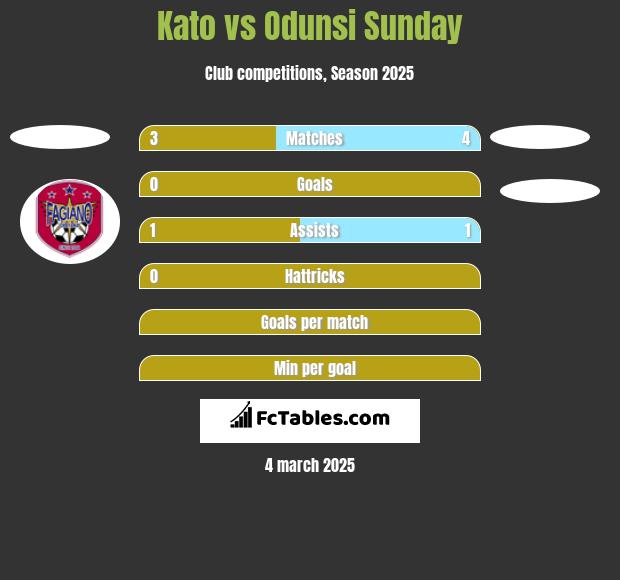 Kato vs Odunsi Sunday h2h player stats