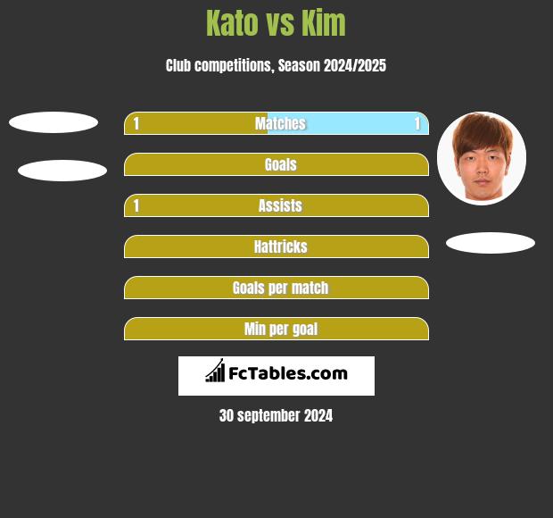 Kato vs Kim h2h player stats