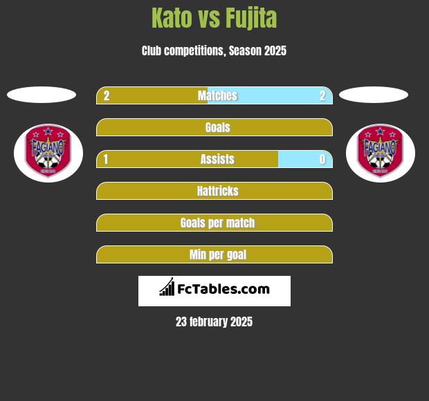 Kato vs Fujita h2h player stats