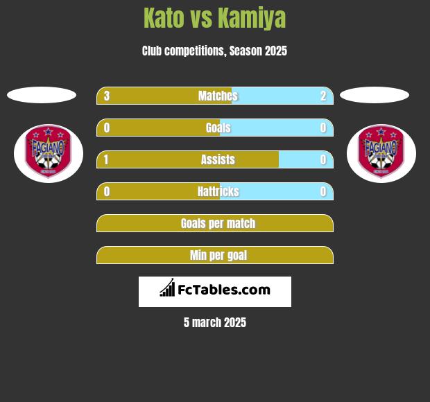 Kato vs Kamiya h2h player stats