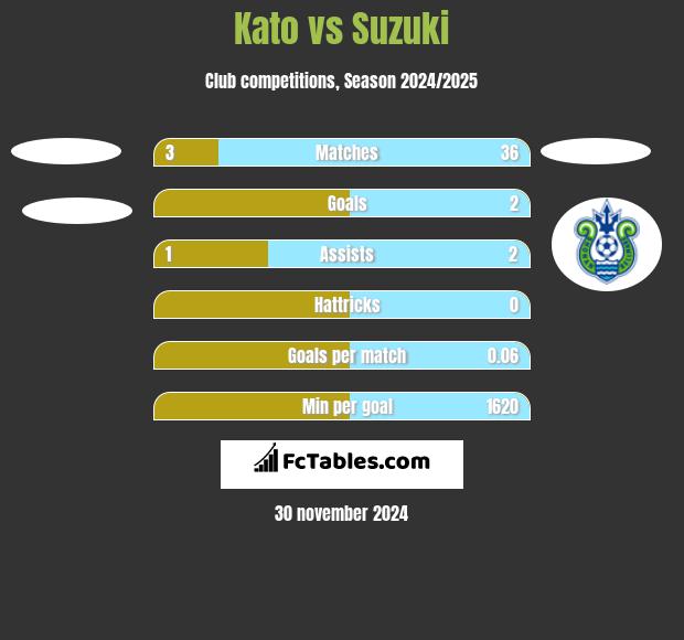 Kato vs Suzuki h2h player stats