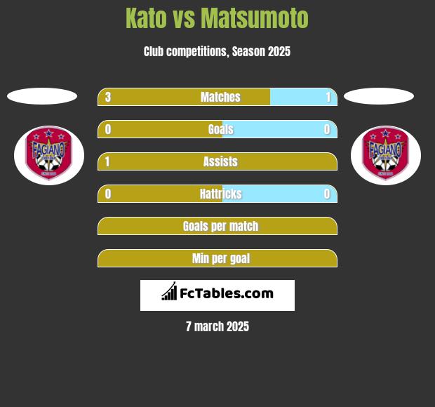 Kato vs Matsumoto h2h player stats