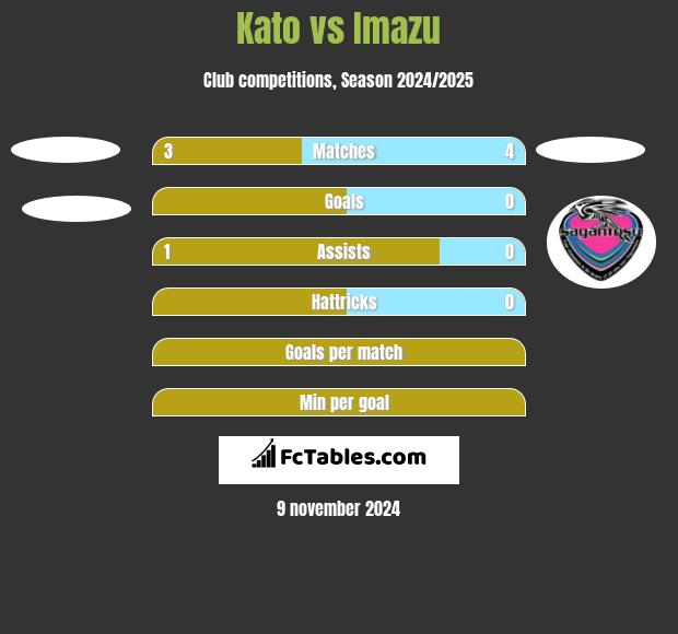 Kato vs Imazu h2h player stats