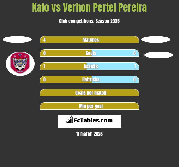 Kato vs Verhon Pertel Pereira h2h player stats