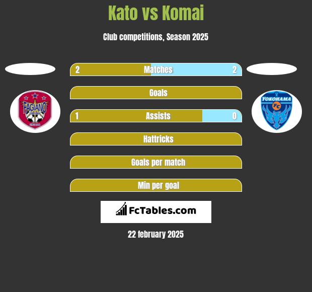 Kato vs Komai h2h player stats