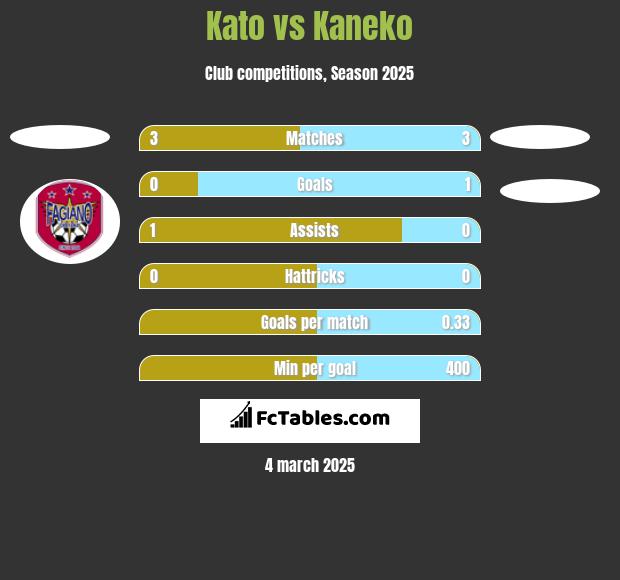 Kato vs Kaneko h2h player stats