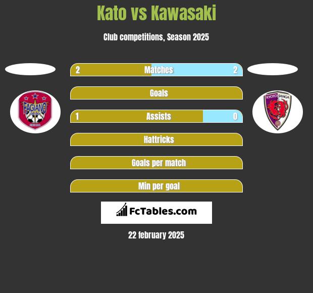 Kato vs Kawasaki h2h player stats