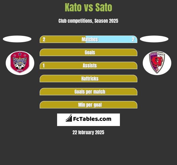 Kato vs Sato h2h player stats