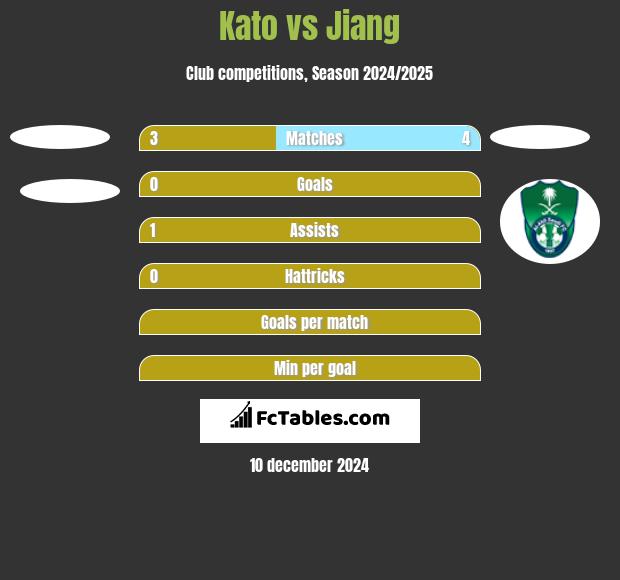 Kato vs Jiang h2h player stats