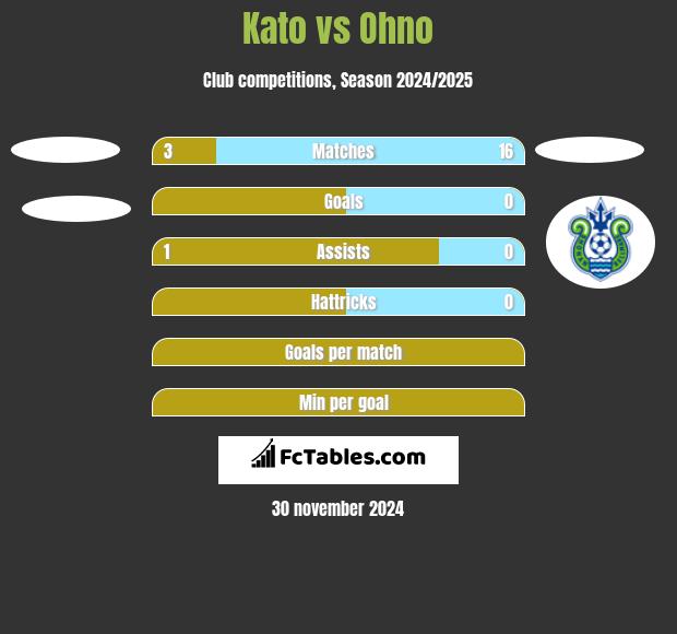 Kato vs Ohno h2h player stats