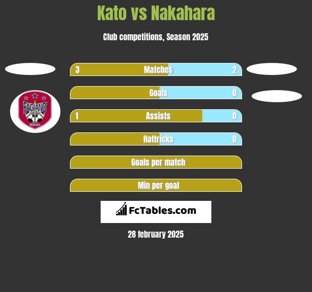 Kato vs Nakahara h2h player stats