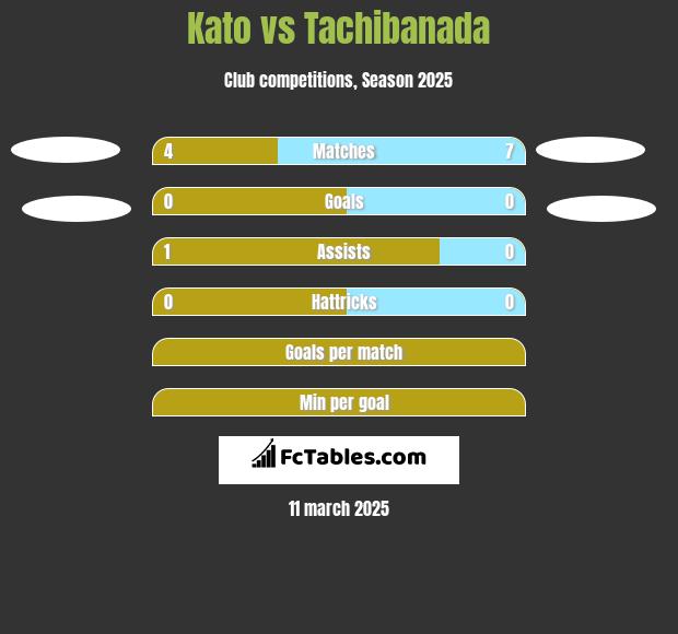 Kato vs Tachibanada h2h player stats