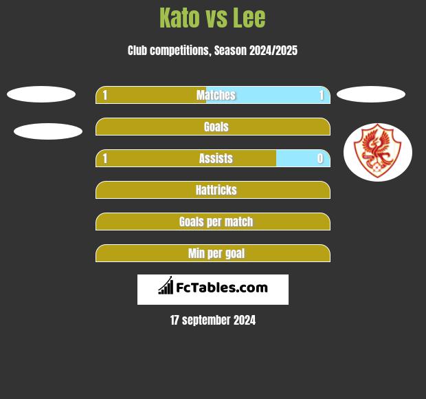 Kato vs Lee h2h player stats