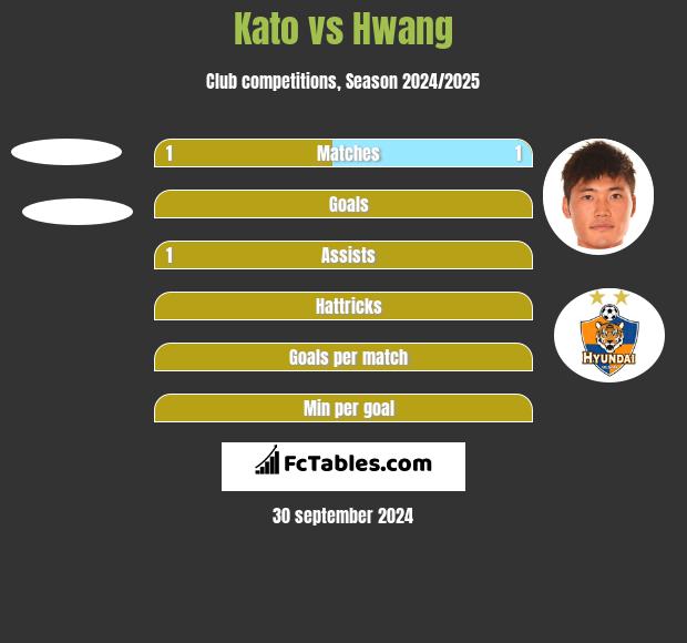 Kato vs Hwang h2h player stats