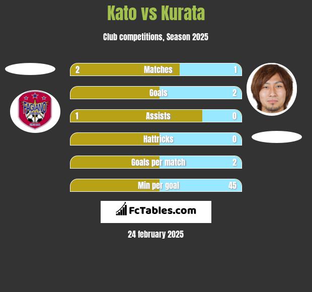 Kato vs Kurata h2h player stats