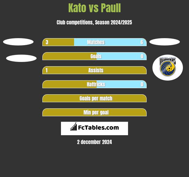 Kato vs Paull h2h player stats