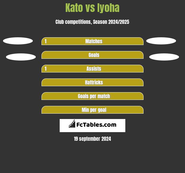 Kato vs Iyoha h2h player stats