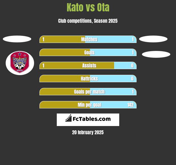 Kato vs Ota h2h player stats