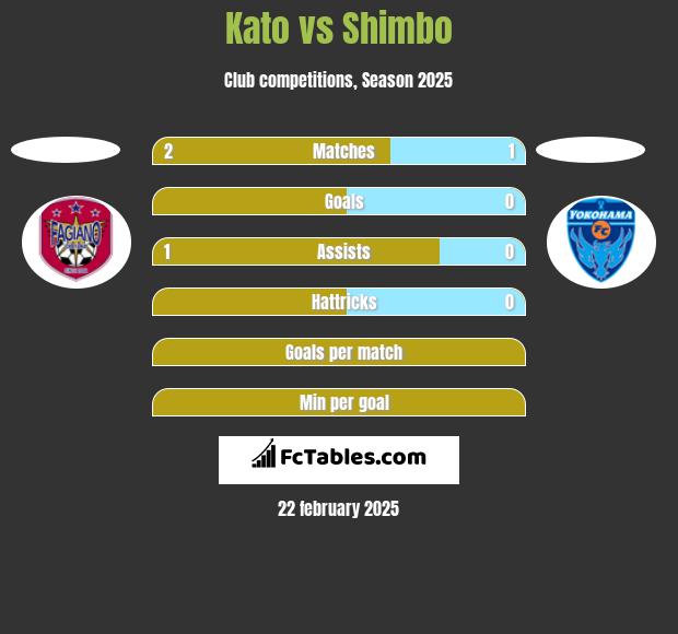 Kato vs Shimbo h2h player stats