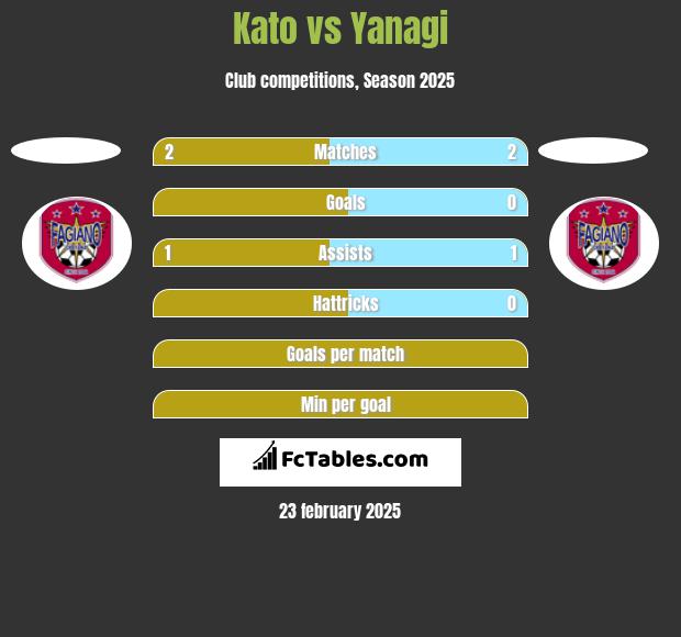 Kato vs Yanagi h2h player stats