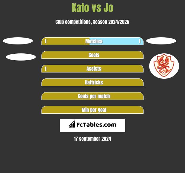 Kato vs Jo h2h player stats