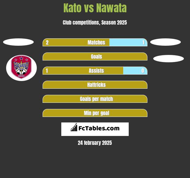 Kato vs Nawata h2h player stats