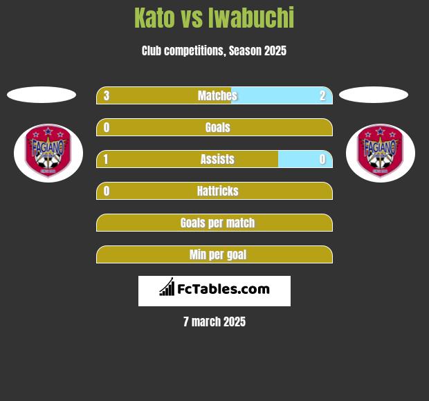 Kato vs Iwabuchi h2h player stats