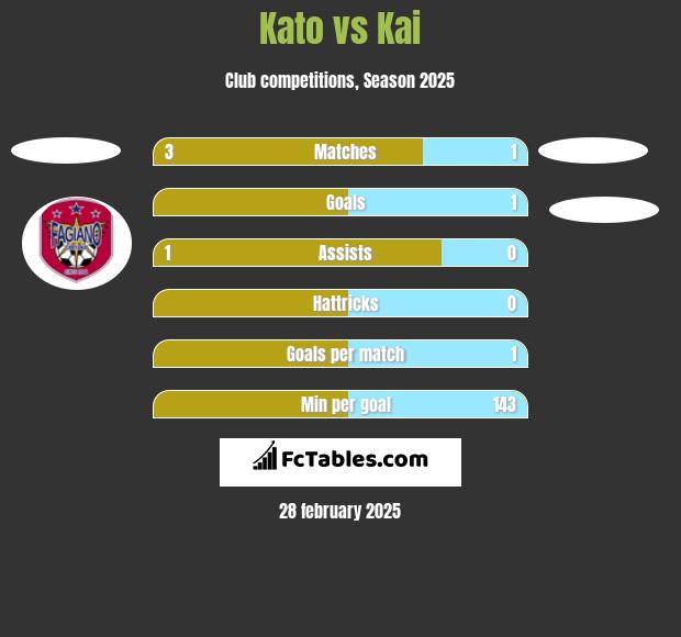 Kato vs Kai h2h player stats