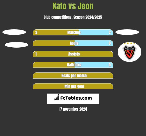 Kato vs Jeon h2h player stats