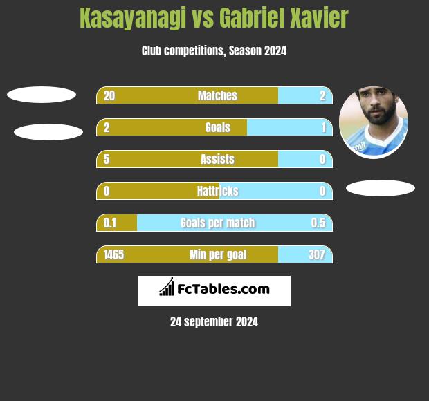 Kasayanagi vs Gabriel Xavier h2h player stats