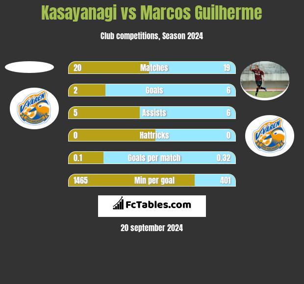 Kasayanagi vs Marcos Guilherme h2h player stats