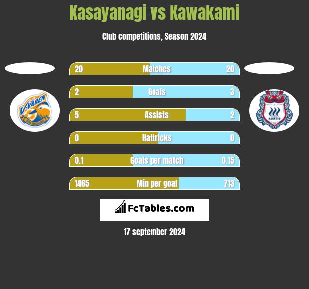 Kasayanagi vs Kawakami h2h player stats